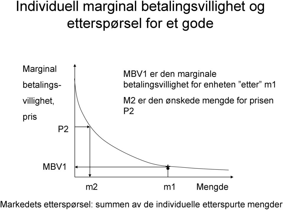 betalingsvillighet for enheten etter m1 M2 er den ønskede mengde for