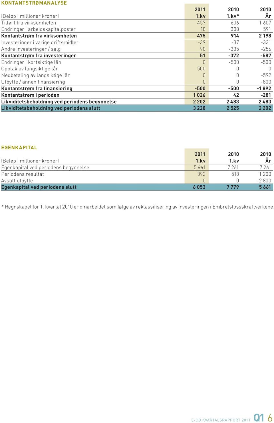 investeringer / salg 90-335 -256 Kontantstrøm fra investeringer 51-372 -587 Endringer i kortsiktige lån 0-500 -500 Opptak av langsiktige lån 500 0 0 Nedbetaling av langsiktige lån 0 0-592 Utbytte /