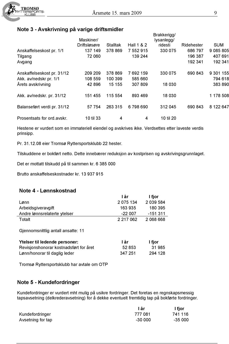 31/12 209 209 378 869 7 692 159 330 075 690 843 9 301 155 Akk. av/nedskr pr. 1/1 108 559 100 399 585 660 794 618 Årets avskrivning 42 896 15 155 307 809 18 030 383 890 Akk. av/nedskr. pr. 31/12 151 455 115 554 893 469 18 030 1 178 508 Balanseført verdi pr.