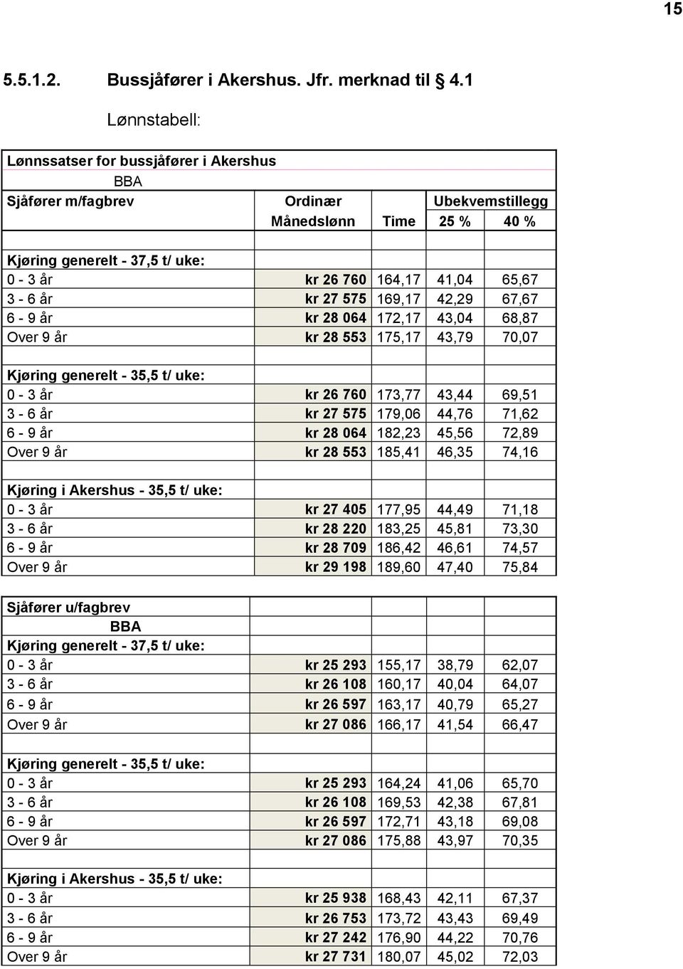 år kr 27 575 169,17 42,29 67,67 6-9 år kr 28 064 172,17 43,04 68,87 Over 9 år kr 28 553 175,17 43,79 70,07 Kjøring generelt - 35,5 t/ uke: 0-3 år kr 26 760 173,77 43,44 69,51 3-6 år kr 27 575 179,06