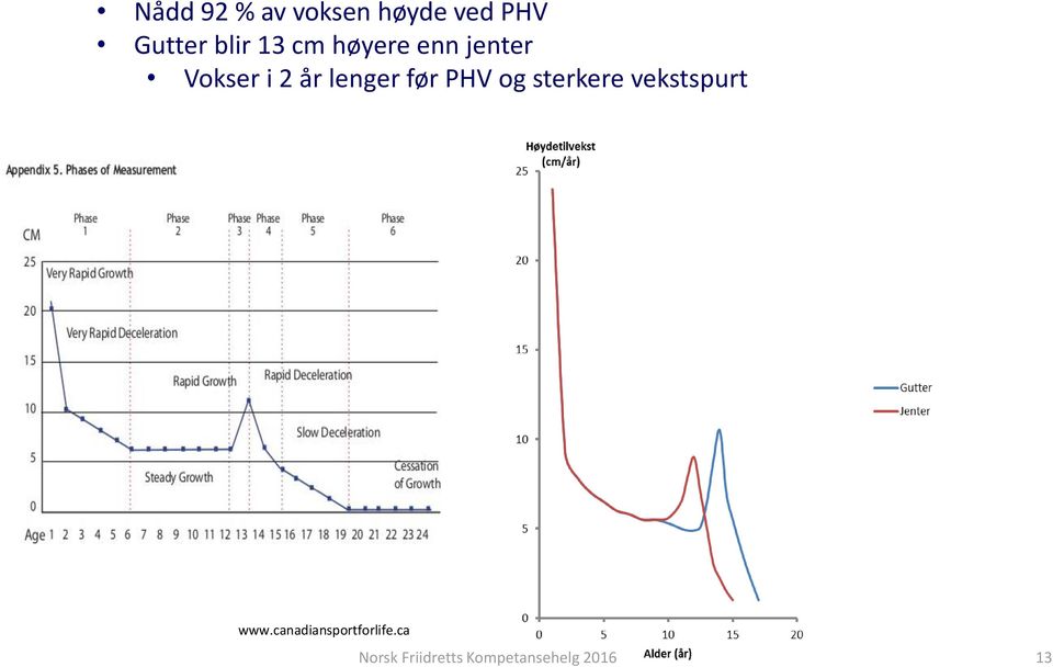 før PHV og sterkere vekstspurt www.