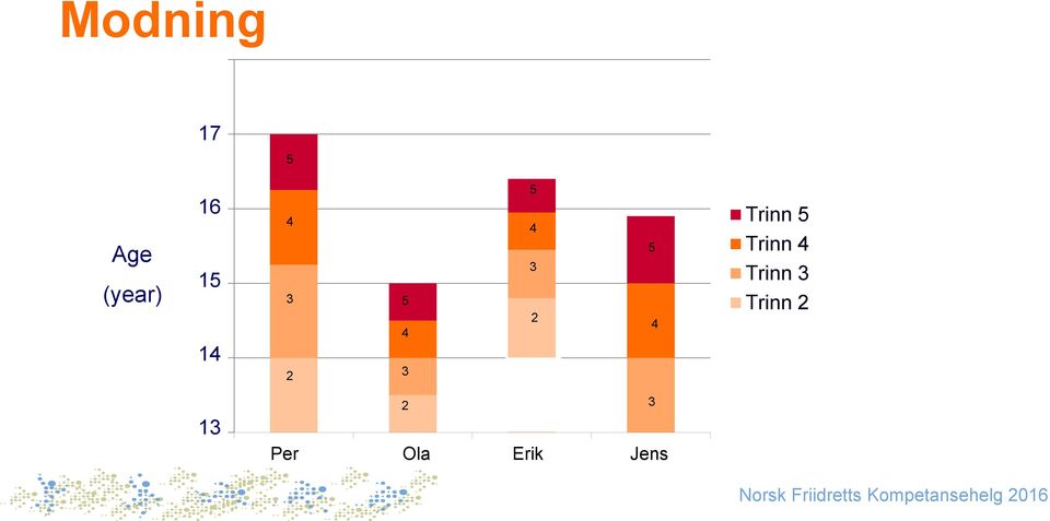 Trinn 3 Trinn 2 13 2 3 Per Ola Erik Jens Per