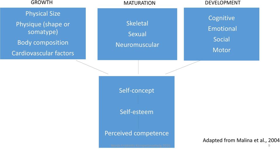 Cognitive Emotional Social Motor Self-concept Self-esteem Perceived