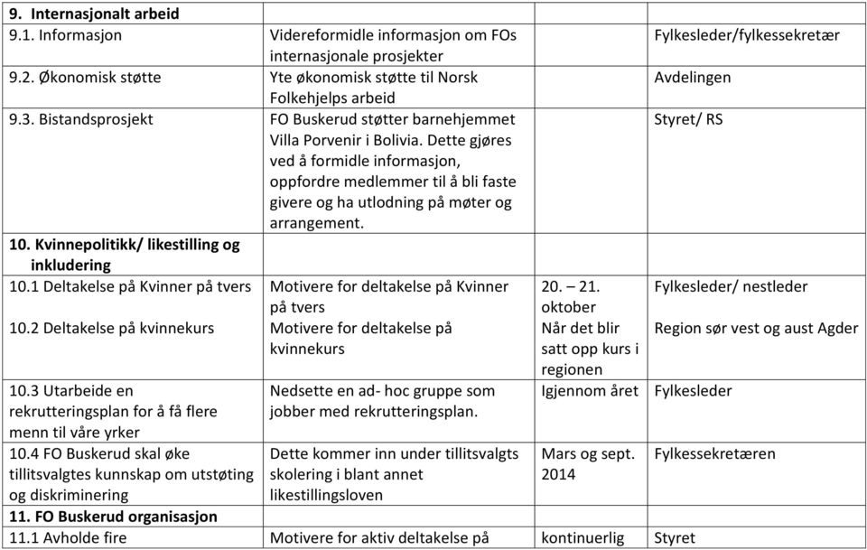 10. Kvinnepolitikk/ likestilling og inkludering 10.1 Deltakelse på Kvinner på tvers 10.2 Deltakelse på kvinnekurs 10.3 Utarbeide en rekrutteringsplan for å få flere menn til våre yrker 10.