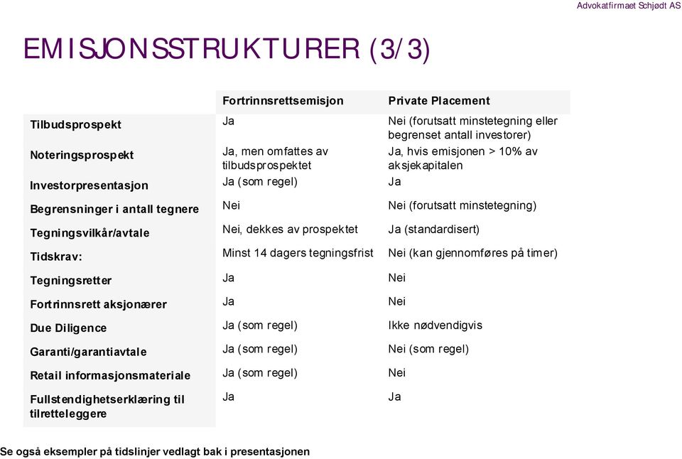 Nei, dekkes av prospektet Ja (standardisert) Tidskrav: Minst 14 dagers tegningsfrist Nei (kan gjennomføres på timer) Tegningsretter Ja Nei Fortrinnsrett aksjonærer Ja Nei Due Diligence Ja (som regel)