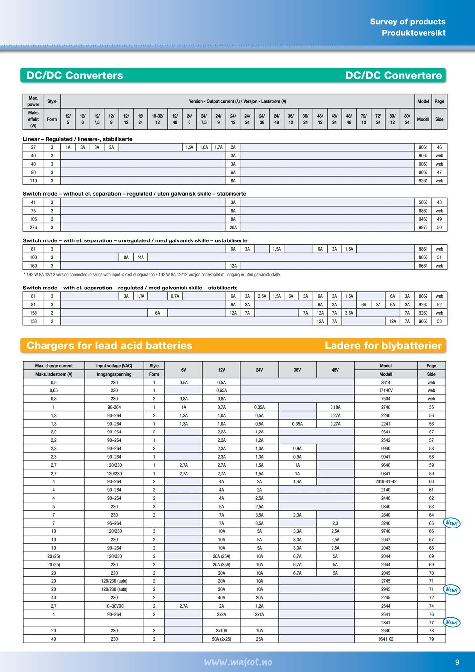 36/ 24 48/ 12 48/ 24 48/ 48 72/ 12 72/ 24 80/ 12 80/ 24 Modell Side Linear Regulated / lineære-, stabiliserte 27 3 1A 3A 3A 3A 1,5A 1,6A 1,7A 2A 9061 46 40 3 3A 9062 web 40 3 3A 9063 web 80 3 6A 8662