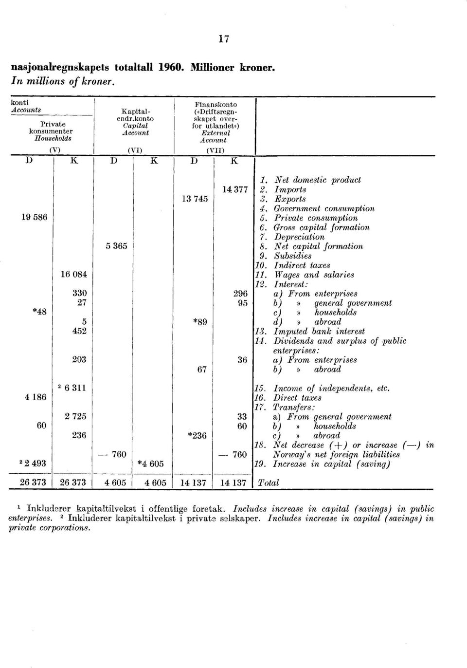 Net domestic product 2. Imports 3. Exports 4. Government consumption 5. Private consumption 6. Gross capital formation 7. Depreciation 8. Net capital formation 9. Subsidies 10. Indirect taxes 11.