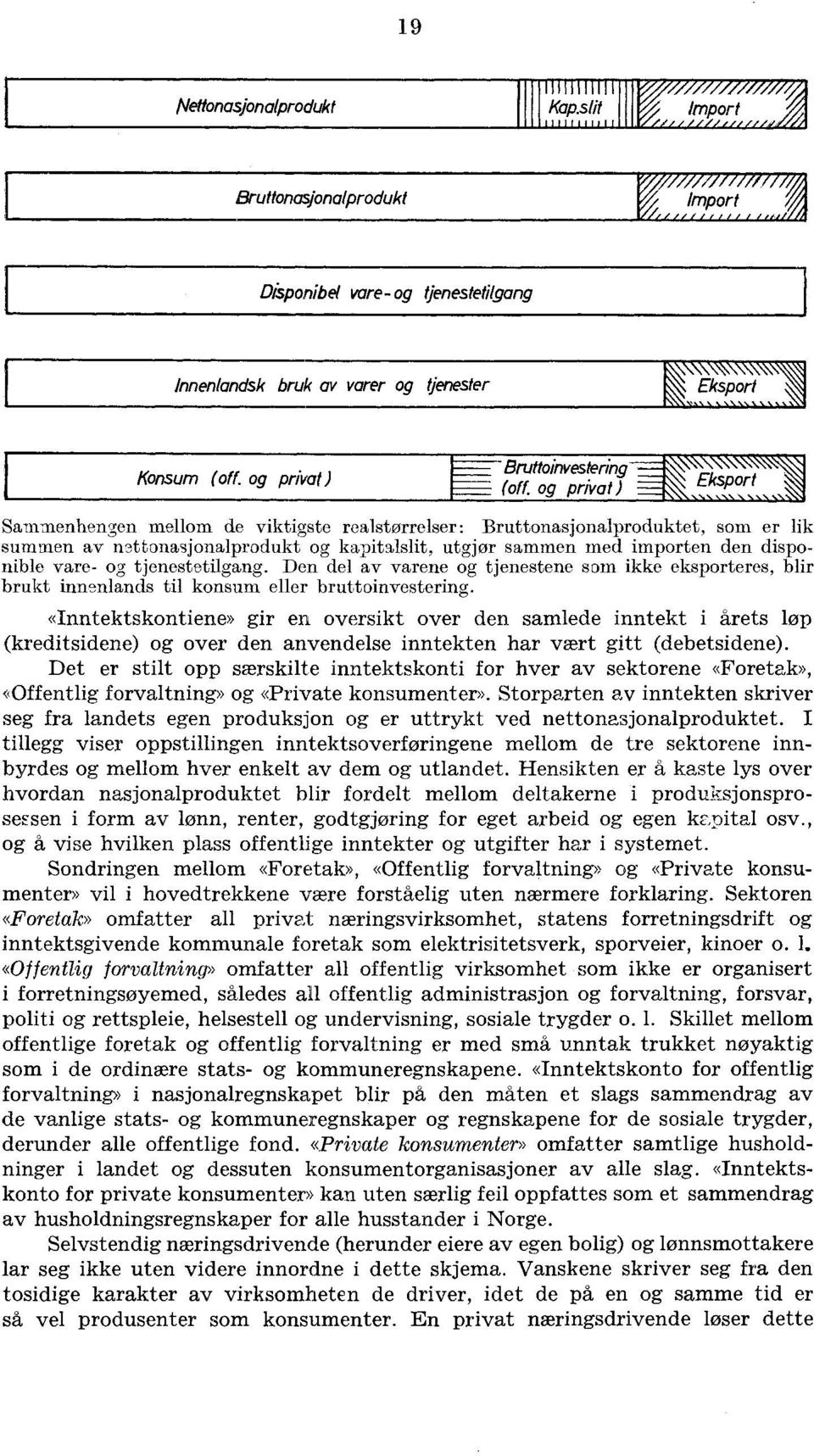 (off og privat) s A Sammenhengen mellom de viktigste realstørrelser : Bruttonasjonalproduktet, som er lik summen av nettonasjonalprodukt og kapitalslit, utgjør sammen med importen den disponible