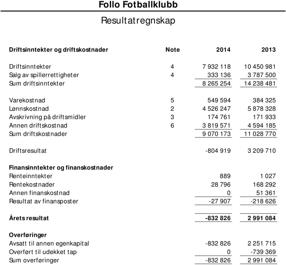 Driftsresultat -804 919 3 209 710 Finansinntekter og finanskostnader Renteinntekter 889 1 027 Rentekostnader 28 796 168 292 Annen finanskostnad 0 51 361 Resultat av finansposter -27 907-218 626