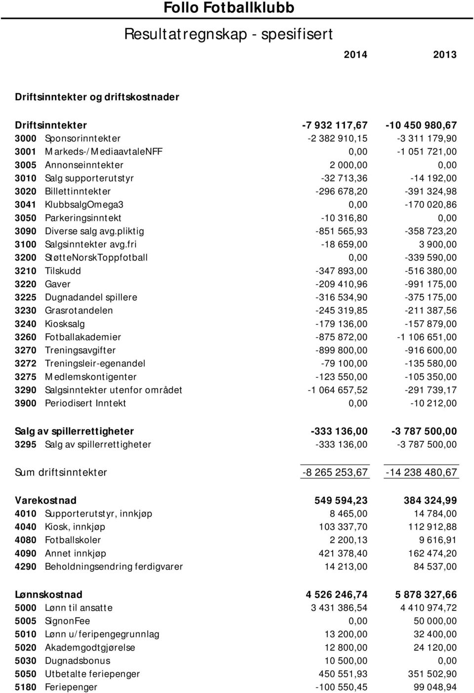 Parkeringsinntekt -10 316,80 0,00 3090 Diverse salg avg.pliktig -851 565,93-358 723,20 3100 Salgsinntekter avg.