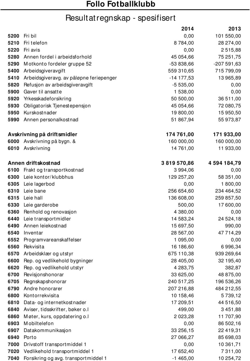 av påløpne feriepenger -14 177,53 13 965,89 5820 Refusjon av arbeidsgiveravgift -5 535,00 0,00 5900 Gaver til ansatte 1 538,00 0,00 5920 Yrkesskadeforsikring 50 500,00 36 511,00 5930 Obligatorisk