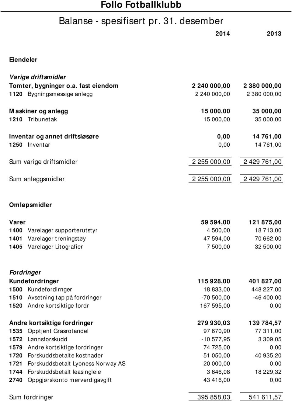 Sum anleggsmidler 2 255 000,00 2 429 761,00 Omløpsmidler Varer 59 594,00 121 875,00 1400 Varelager supporterutstyr 4 500,00 18 713,00 1401 Varelager treningstøy 47 594,00 70 662,00 1405 Varelager