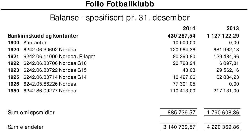 06.30722 Nordea G15 43,03 29 562,16 1925 6242.06.30714 Nordea G14 10 427,06 62 884,23 1926 6242.05.66226 Nordea 77 301,05 0,00 1950 6242.86.