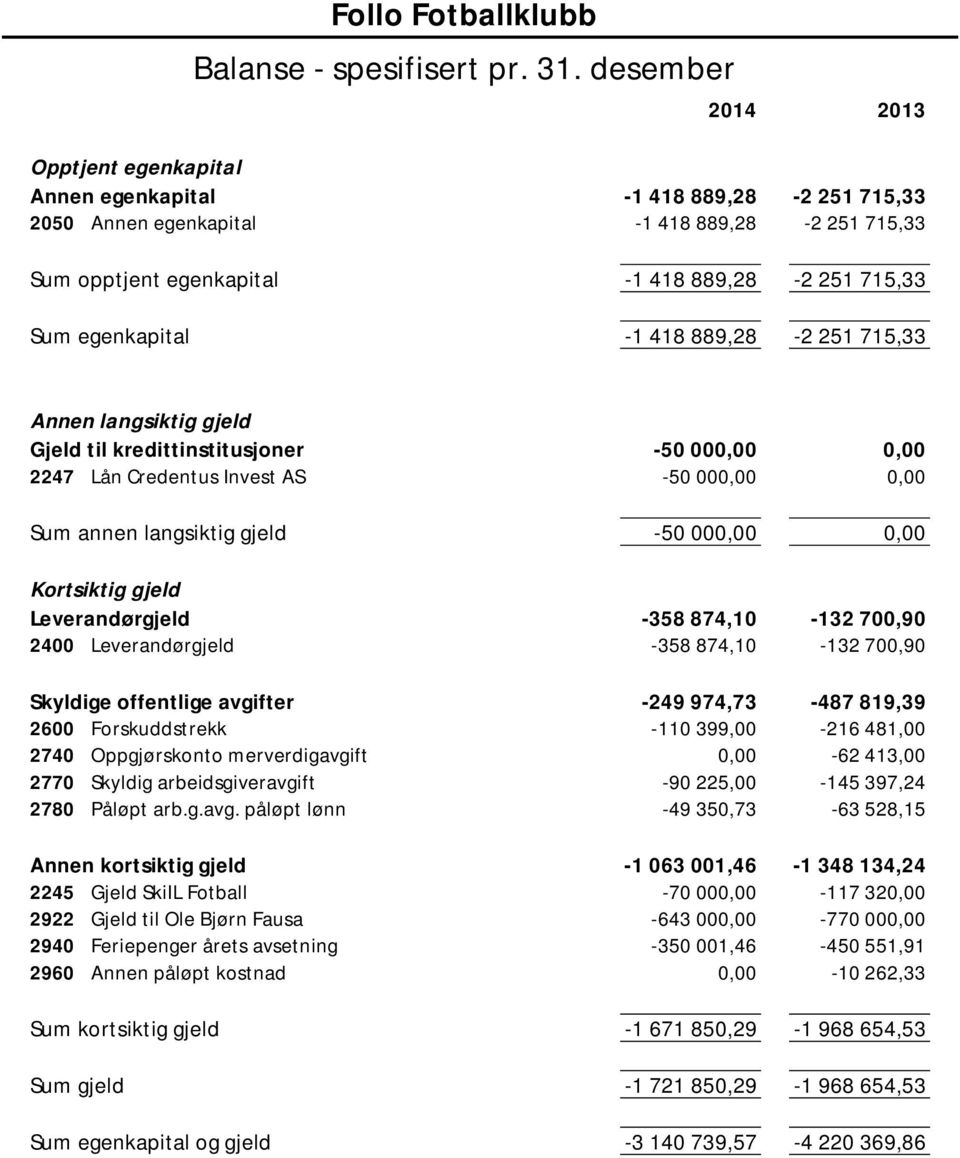 egenkapital -1 418 889,28-2 251 715,33 Annen langsiktig gjeld Gjeld til kredittinstitusjoner -50 000,00 0,00 2247 Lån Credentus Invest AS -50 000,00 0,00 Sum annen langsiktig gjeld -50 000,00 0,00