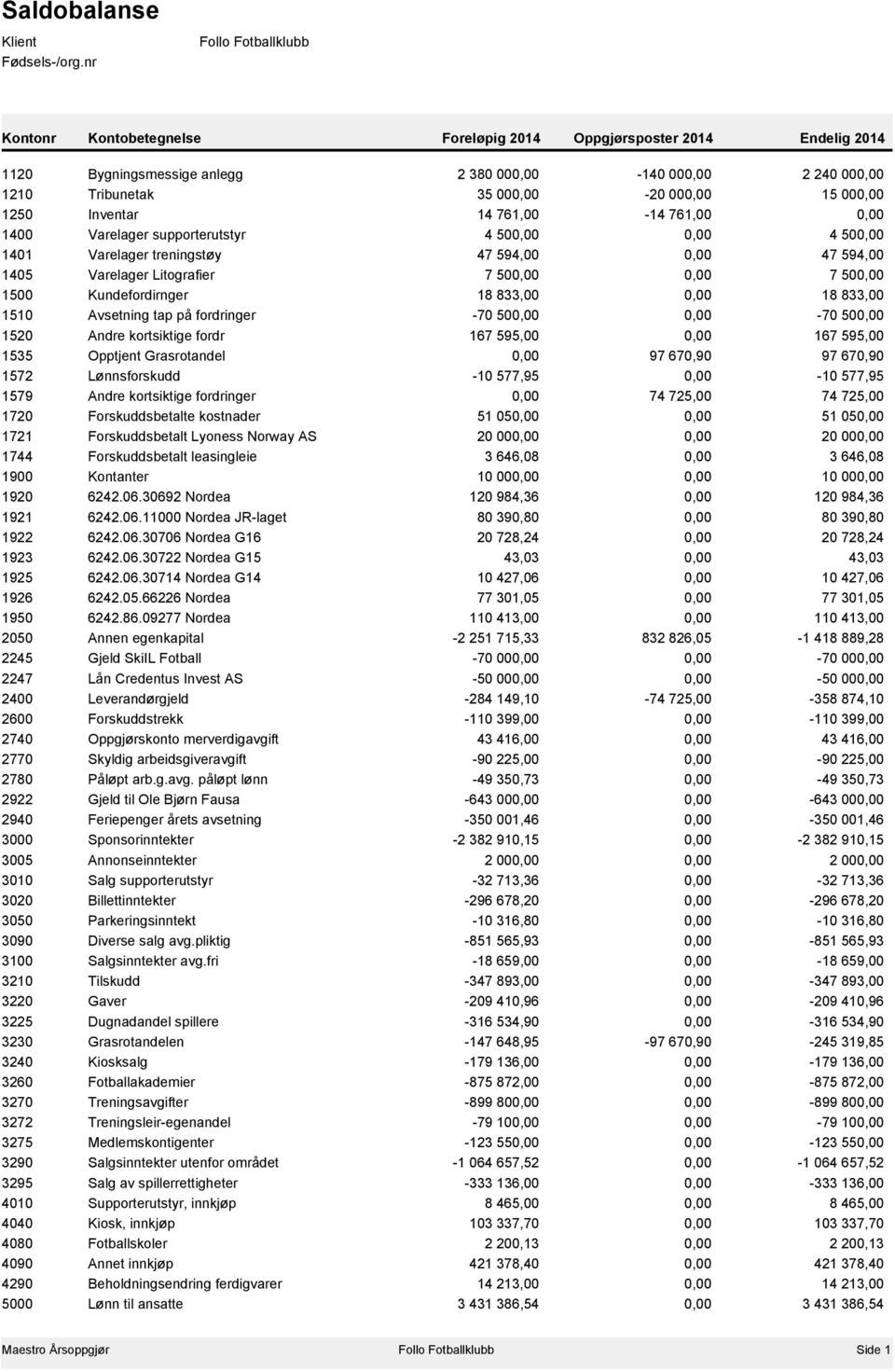 000,00 1250 Inventar 14 761,00-14 761,00 0,00 1400 Varelager supporterutstyr 4 500,00 0,00 4 500,00 1401 Varelager treningstøy 47 594,00 0,00 47 594,00 1405 Varelager Litografier 7 500,00 0,00 7