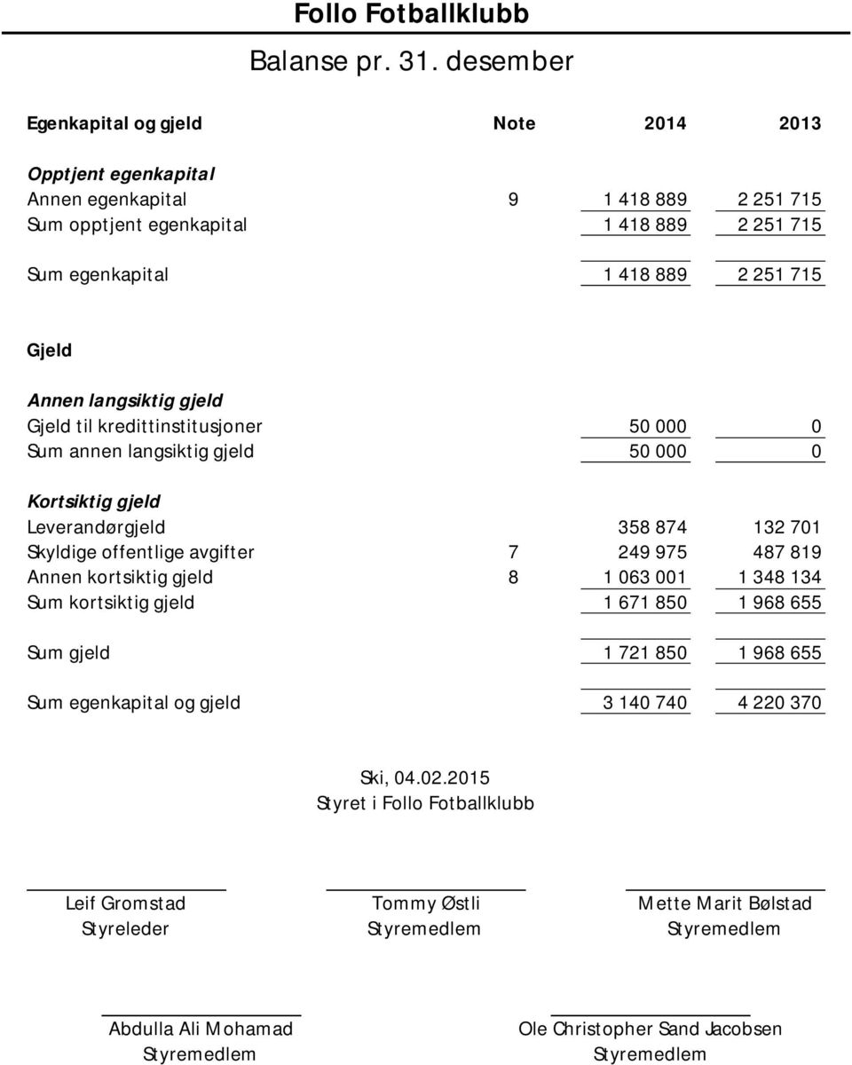 Annen langsiktig gjeld Gjeld til kredittinstitusjoner 50 000 0 Sum annen langsiktig gjeld 50 000 0 Kortsiktig gjeld Leverandørgjeld 358 874 132 701 Skyldige offentlige avgifter 7 249 975 487 819