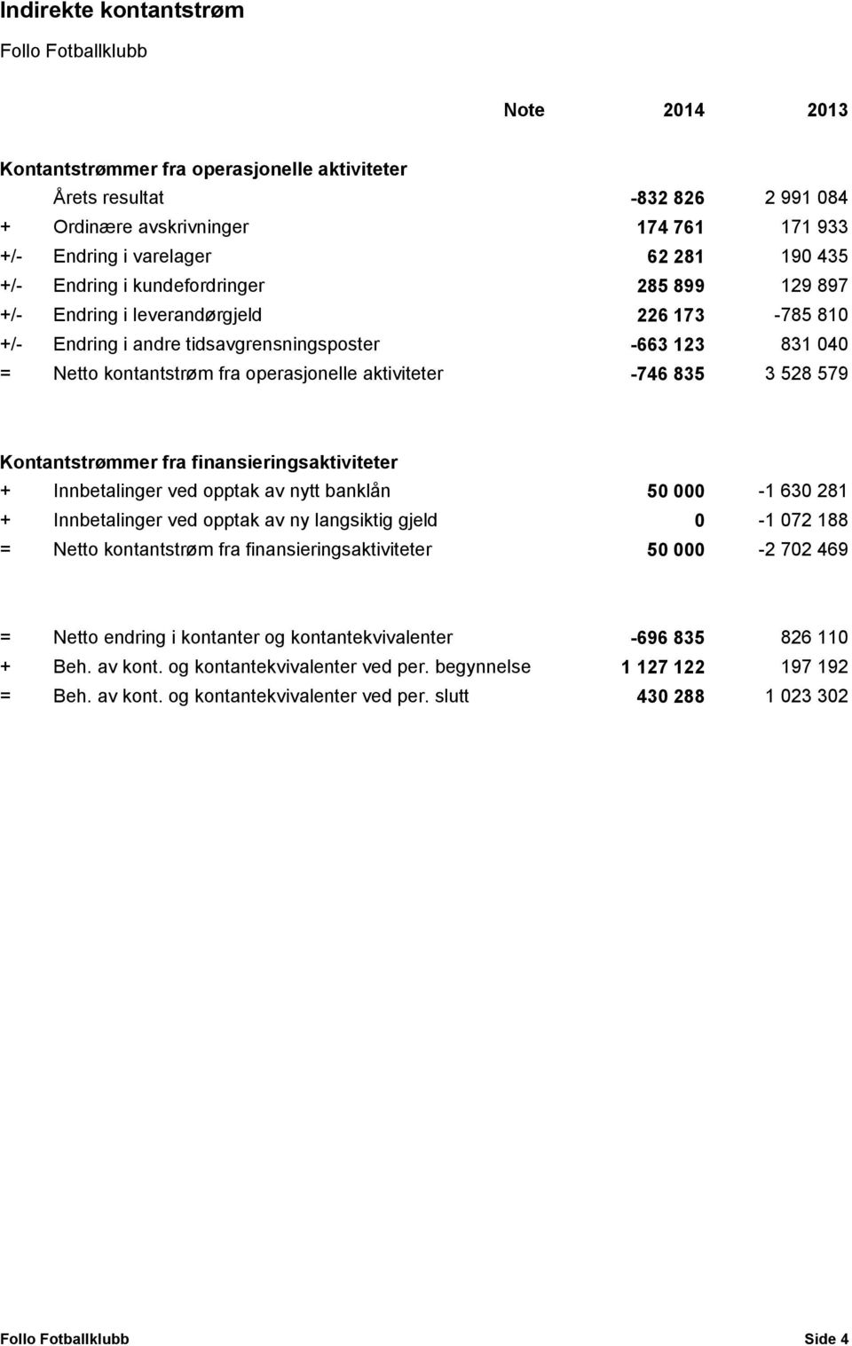 fra operasjonelle aktiviteter -746 835 3 528 579 Kontantstrømmer fra finansieringsaktiviteter + Innbetalinger ved opptak av nytt banklån 50 000-1 630 281 + Innbetalinger ved opptak av ny langsiktig