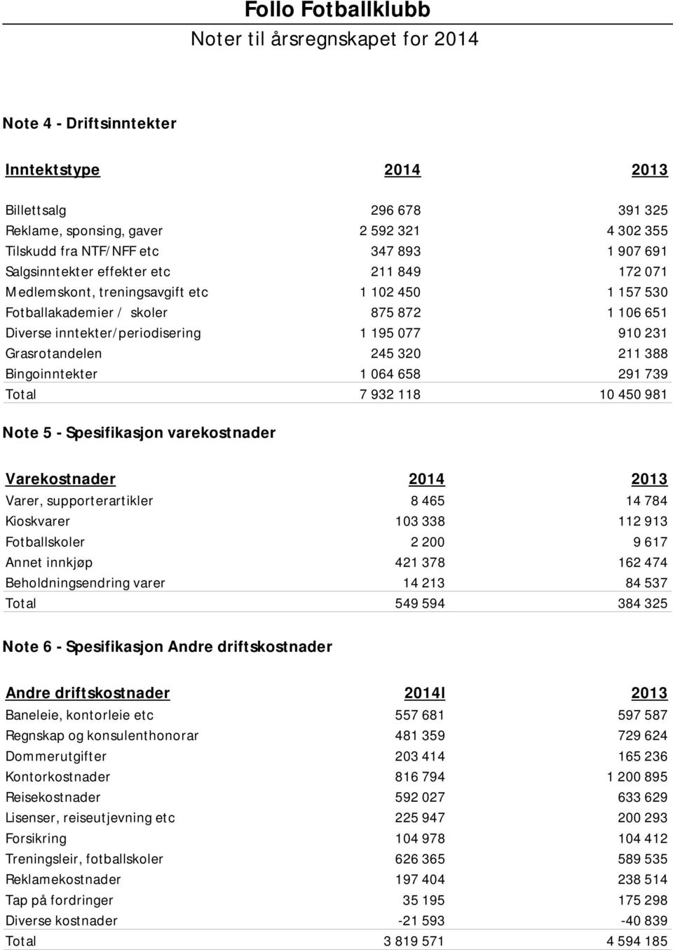 Grasrotandelen 245 320 211 388 Bingoinntekter 1 064 658 291 739 Total 7 932 118 10 450 981 Note 5 - Spesifikasjon varekostnader Varekostnader 2014 2013 Varer, supporterartikler 8 465 14 784