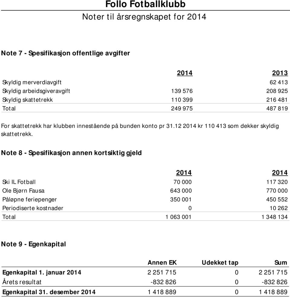 Note 8 - Spesifikasjon annen kortsiktig gjeld 2014 2014 Ski IL Fotball 70 000 117 320 Ole Bjørn Fausa 643 000 770 000 Påløpne feriepenger 350 001 450 552 Periodiserte kostnader 0