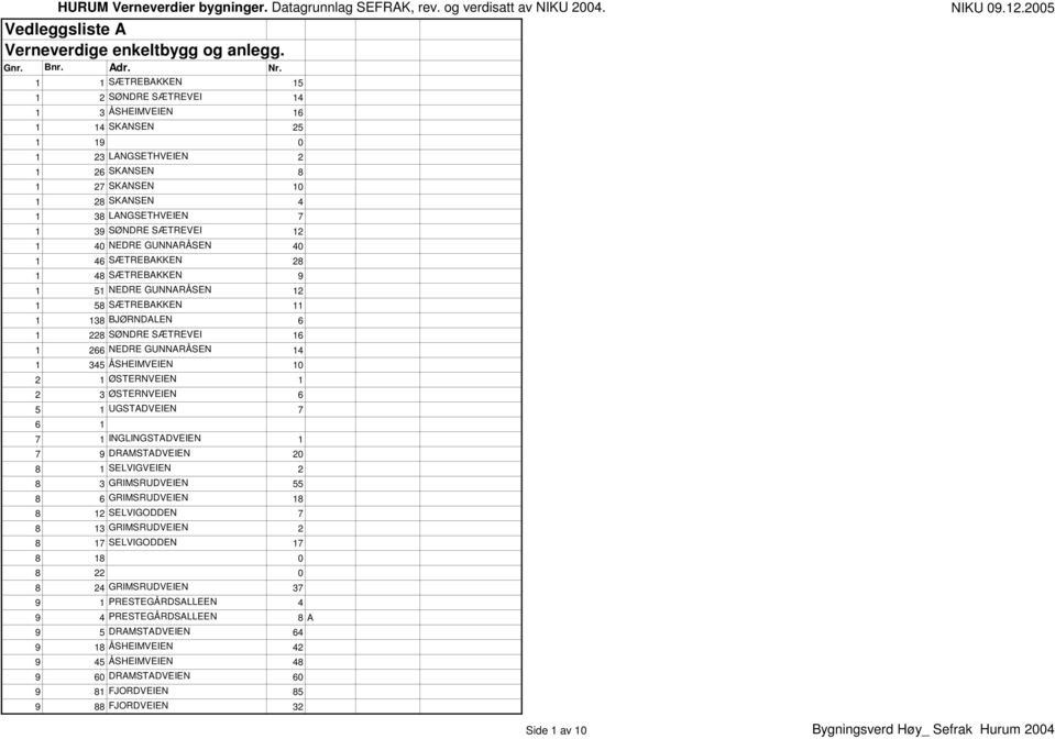 40 NEDRE GUNNARÅSEN 40 1 46 SÆTREBAKKEN 28 1 48 SÆTREBAKKEN 9 1 51 NEDRE GUNNARÅSEN 12 1 58 SÆTREBAKKEN 11 1 138 BJØRNDALEN 6 1 228 SØNDRE SÆTREVEI 16 1 266 NEDRE GUNNARÅSEN 14 1 345 ÅSHEIMVEIEN 10 2