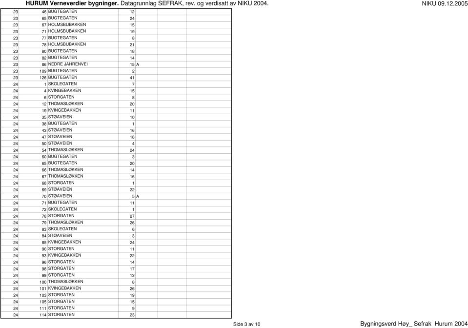 47 STØAVEIEN 18 24 50 STØAVEIEN 4 24 54 THOMASLØKKEN 24 24 60 BUGTEGATEN 3 24 65 BUGTEGATEN 20 24 66 THOMASLØKKEN 14 24 67 THOMASLØKKEN 16 24 68 STORGATEN 1 24 69 STØAVEIEN 22 24 70 STØAVEIEN 5 A 24