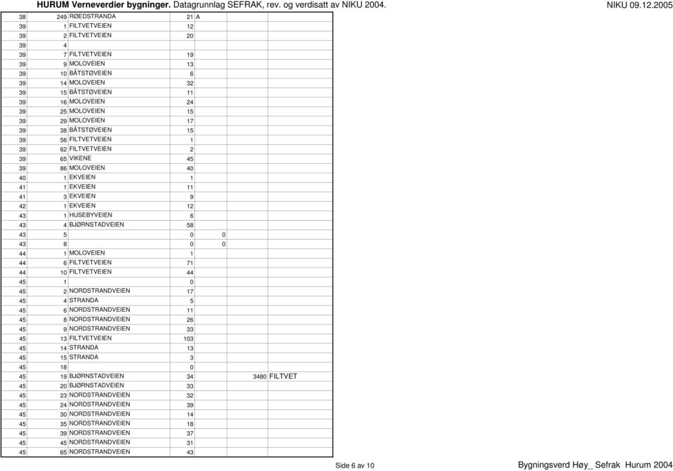 HUSEBYVEIEN 6 43 4 BJØRNSTADVEIEN 58 43 5 0 0 43 8 0 0 44 1 MOLOVEIEN 1 44 6 FILTVETVEIEN 71 44 10 FILTVETVEIEN 44 45 1 0 45 2 NORDSTRANDVEIEN 17 45 4 STRANDA 5 45 6 NORDSTRANDVEIEN 11 45 8