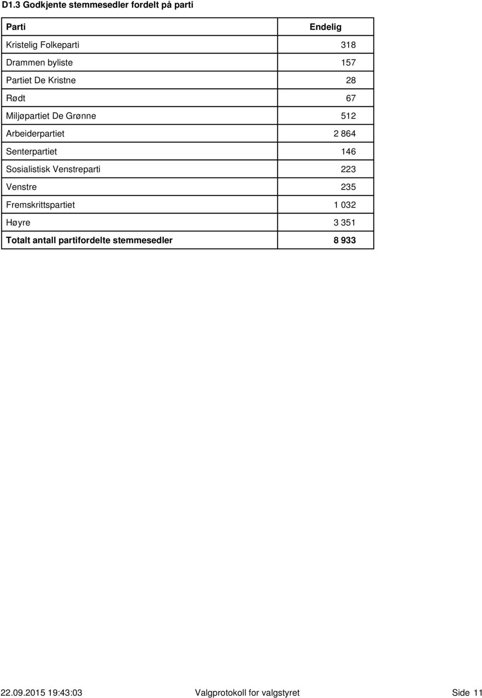 Senterpartiet 146 Sosialistisk Venstreparti 223 Venstre 235 Fremskrittspartiet 1 32 Høyre 3