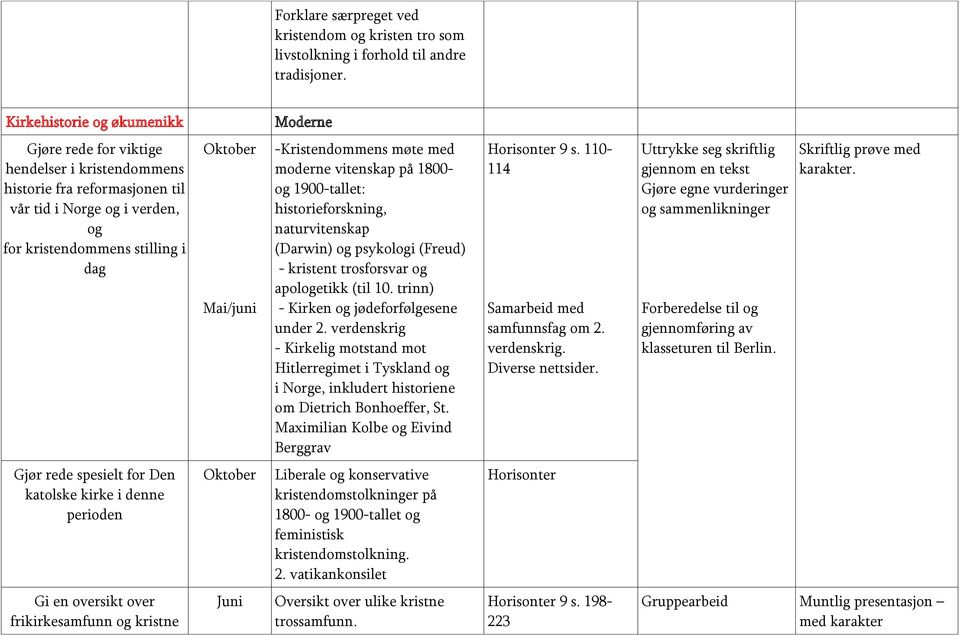 -Kristendommens møte med moderne vitenskap på 1800- og 1900-tallet: historieforskning, naturvitenskap (Darwin) og psykologi (Freud) - kristent trosforsvar og apologetikk (til 10.