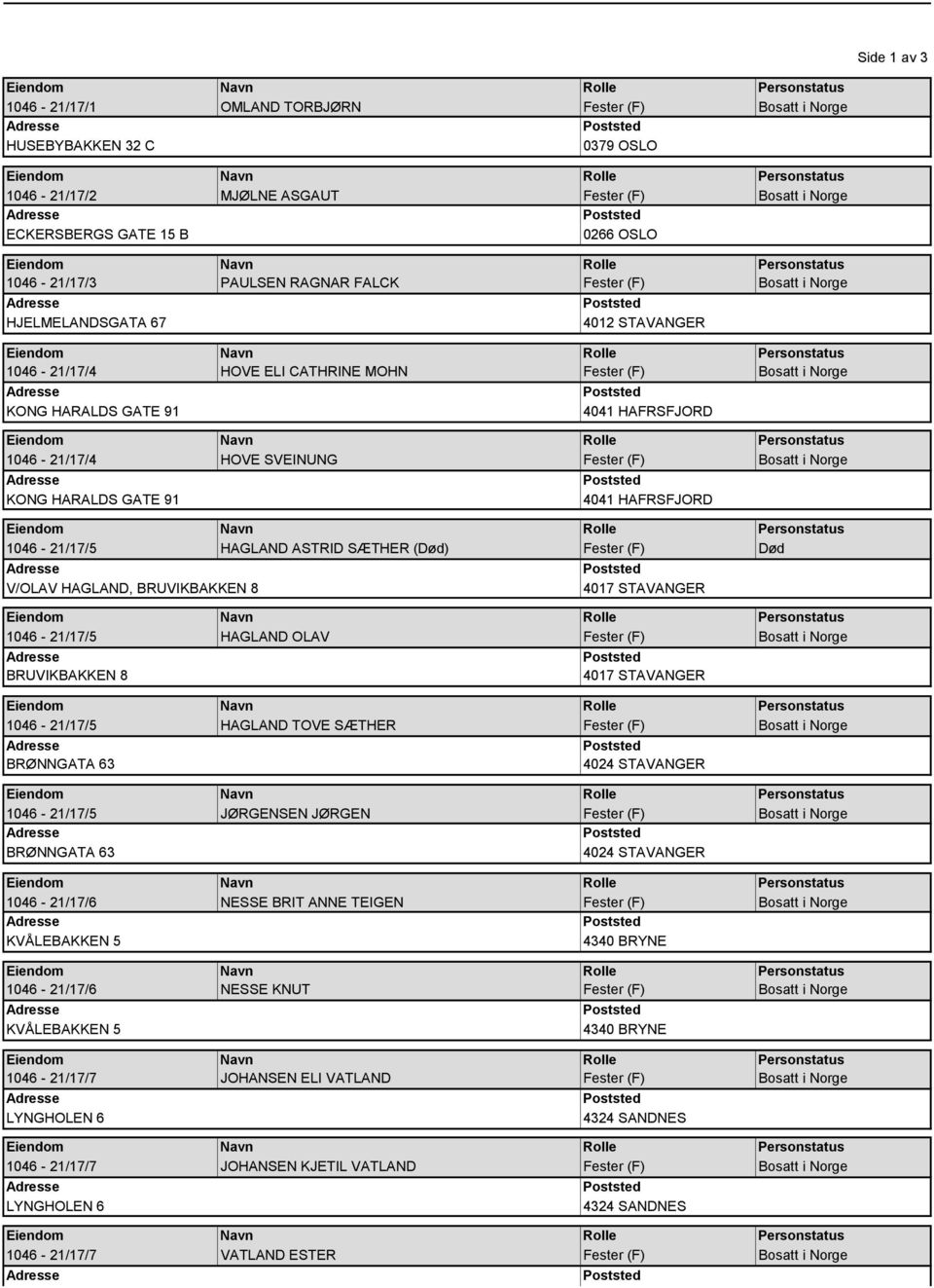 Død V/OLAV HAGLAND, BRUVIKBAKKEN 8 4017 STAVANGER 1046-21/17/5 HAGLAND OLAV BRUVIKBAKKEN 8 4017 STAVANGER 1046-21/17/5 HAGLAND TOVE SÆTHER BRØNNGATA 63 4024 STAVANGER 1046-21/17/5 JØRGENSEN JØRGEN