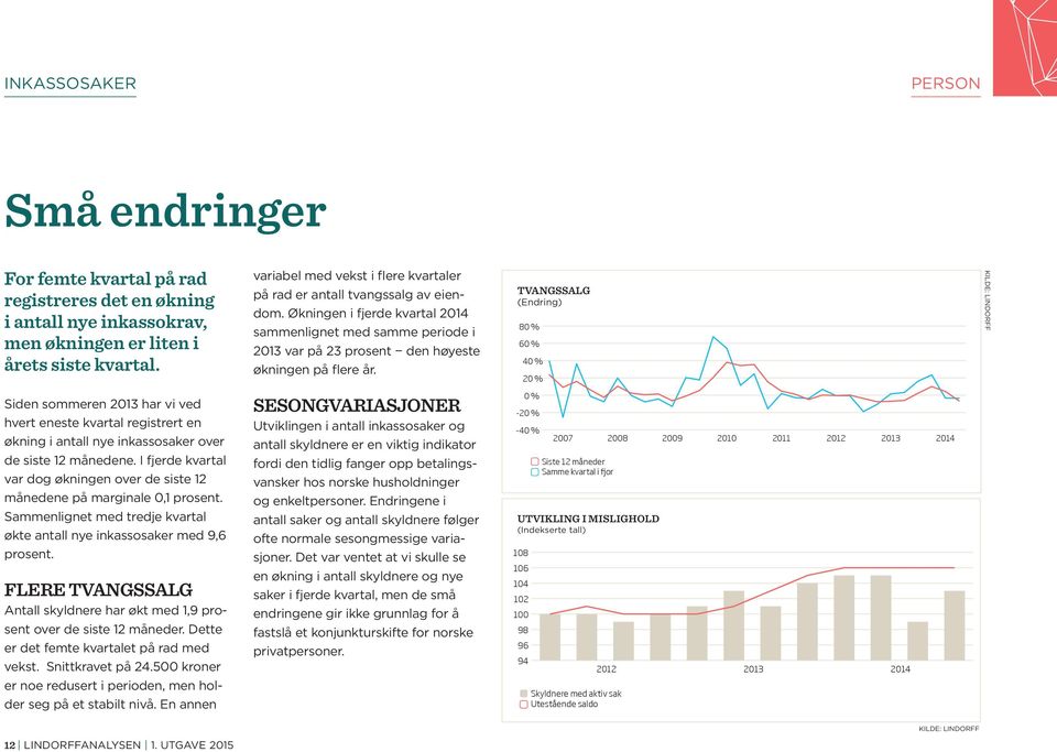 TVANGSSALG (Endring) 80 % 60 % 40 % 20 % KILDE: LINDORFF Siden sommeren 2013 har vi ved hvert eneste kvartal registrert en økning i antall nye inkassosaker over de siste 12 månedene.