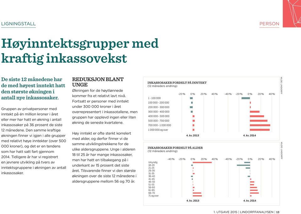 Den samme kraftige økningen finner vi igjen i alle grupper med relativt høye inntekter (over 500 000 kroner), og det er en tendens som har hatt satt fart gjennom 2014.