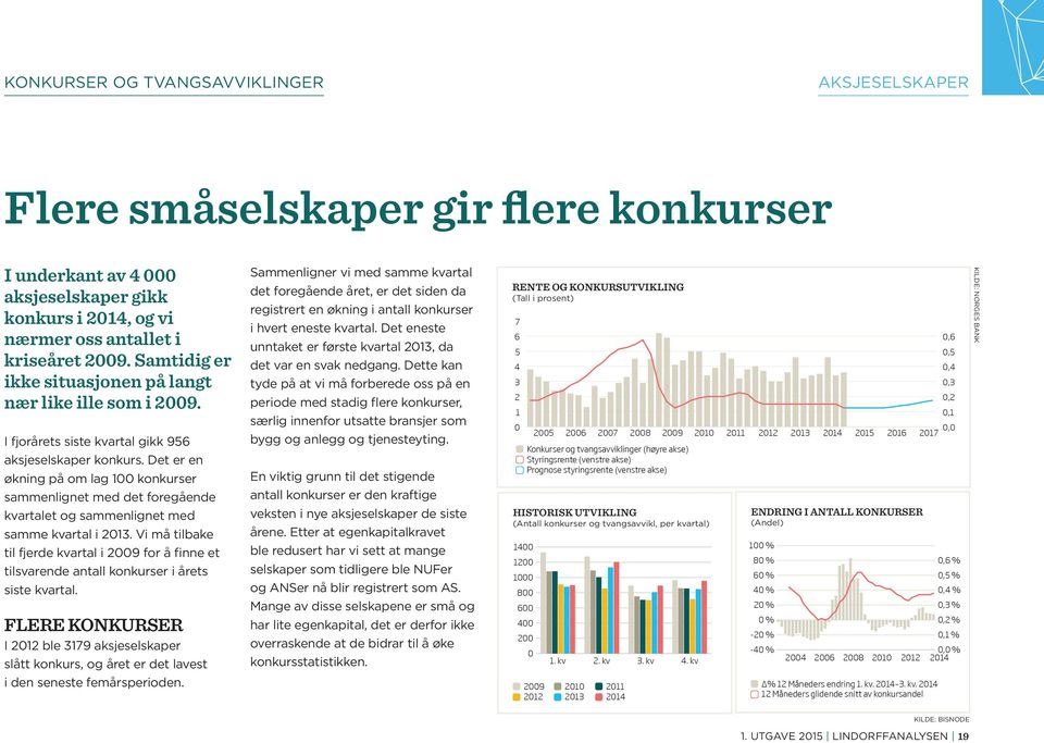 Det er en økning på om lag 100 konkurser sammenlignet med det foregående kvartalet og sammenlignet med samme kvartal i 2013.