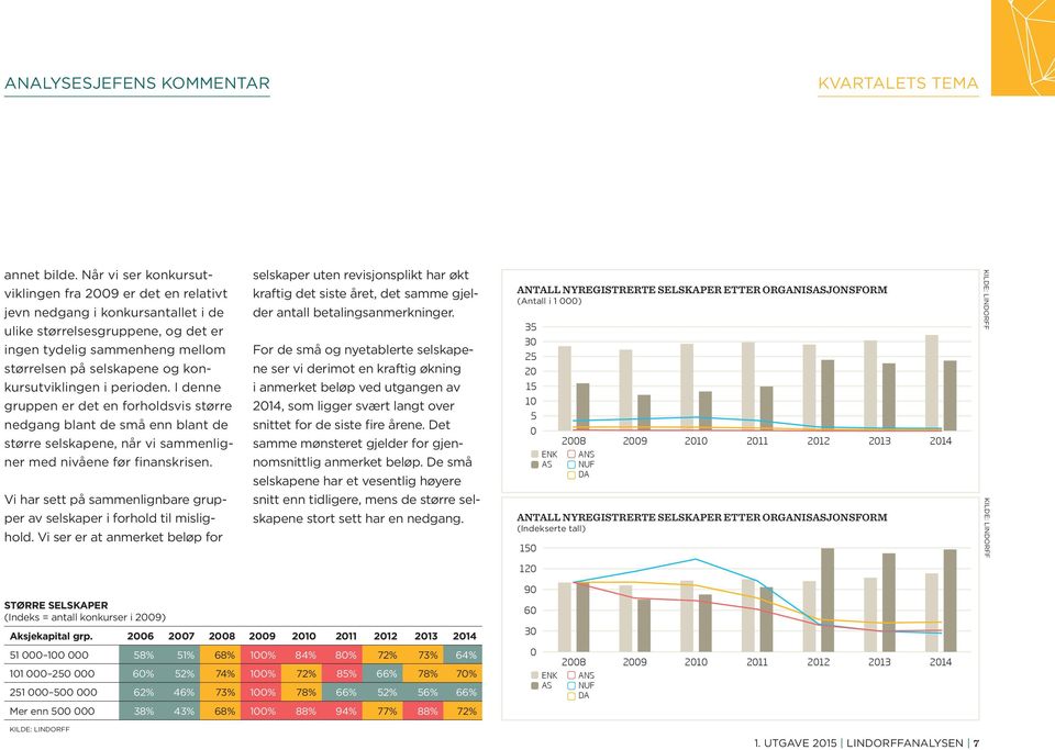 konkursutviklingen i perioden. I denne gruppen er det en forholdsvis større nedgang blant de små enn blant de større selskapene, når vi sammenligner med nivåene før finanskrisen.