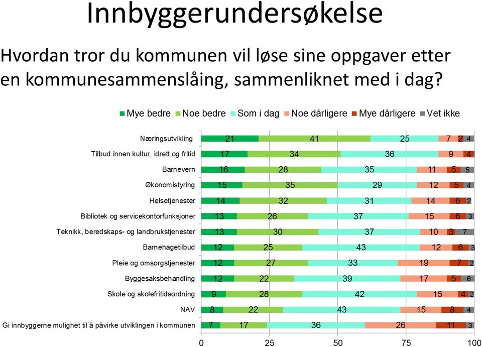 oppgaver etter en