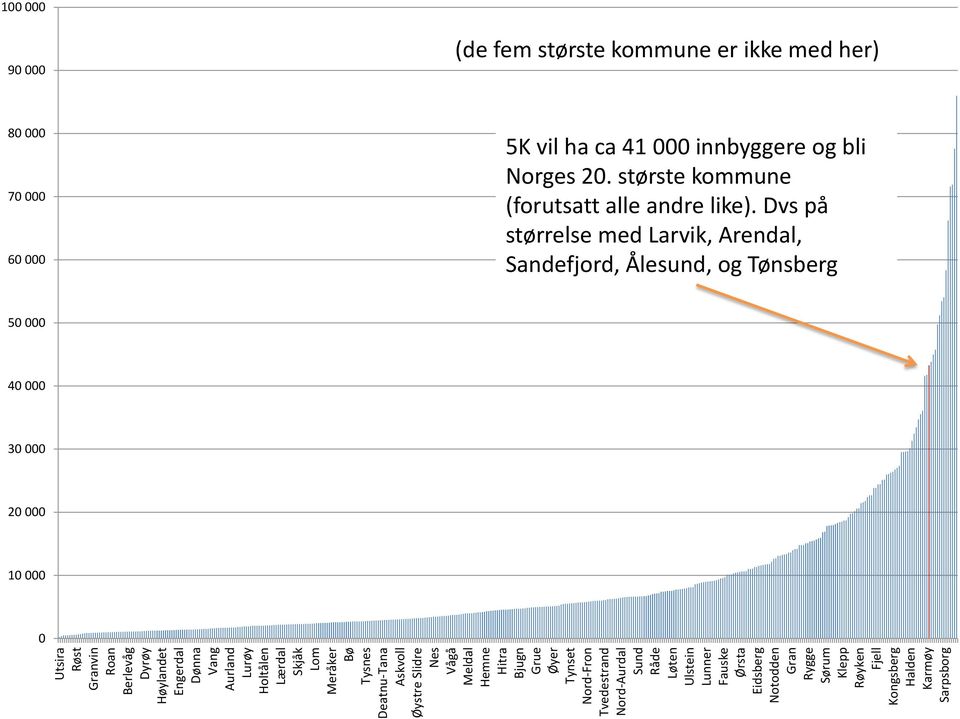 Klepp Røyken Fjell Kongsberg Halden Karmøy Sarpsborg 100 000 90 000 (de fem største kommune er ikke med her) 80 000 70 000 60 000 5K vil ha ca 41 000 innbyggere og