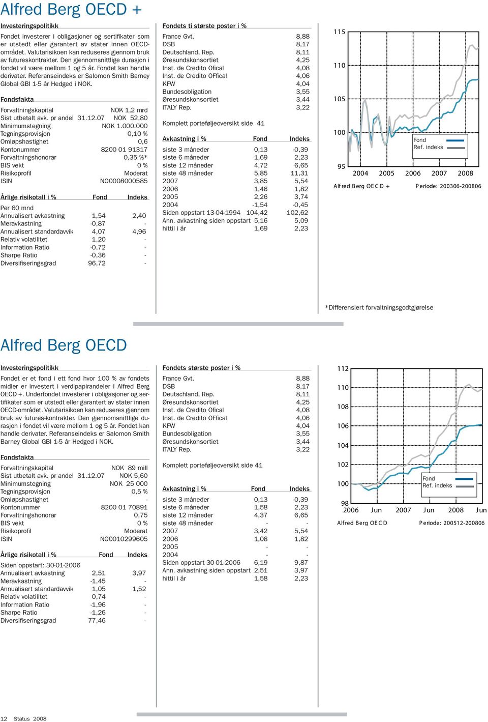 Referanseindeks er Salomon Smith Barney Global GBI 1-5 år Hedged i NOK. Fondsfakta Forvaltningskapital nok 1,2 mrd Sist utbetalt avk. pr andel 31.12.07 NOK 52,80 Minimumstegning nok 1.000.