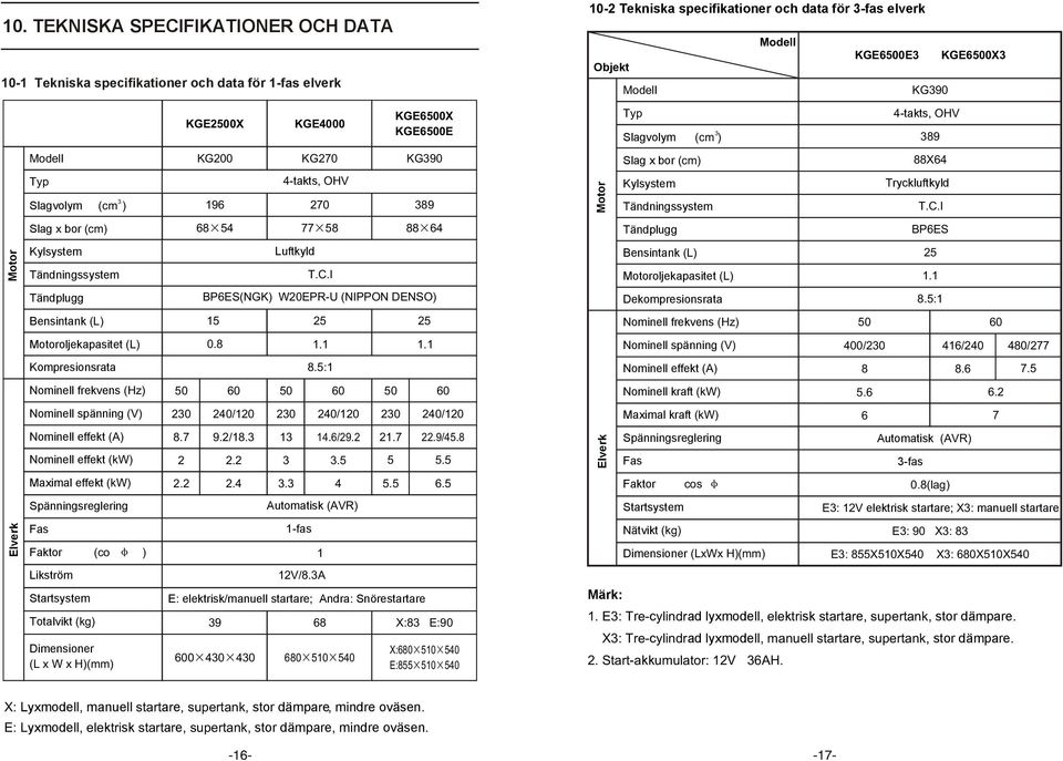 Startsystem Totalvikt (kg) Dimensioner (L x W x H)(mm) KGE500X KGE4000 KGE6500X KGE6500E KG00 KG70 KG90 4-takts, OHV 196 70 89 68 54 77 58 88 64 Luftkyld T.C.