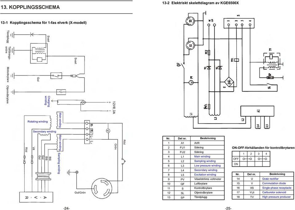 Beskrivning 1 4 5 6 7 8 9 10 11 1 1 A1 FU1 FU L1 L L L4 L5 PV QF S SL SP AVR Säkring Säkring Main winding Sampling winding Low pressure winding Secondary winding Excitation winding Växelströms