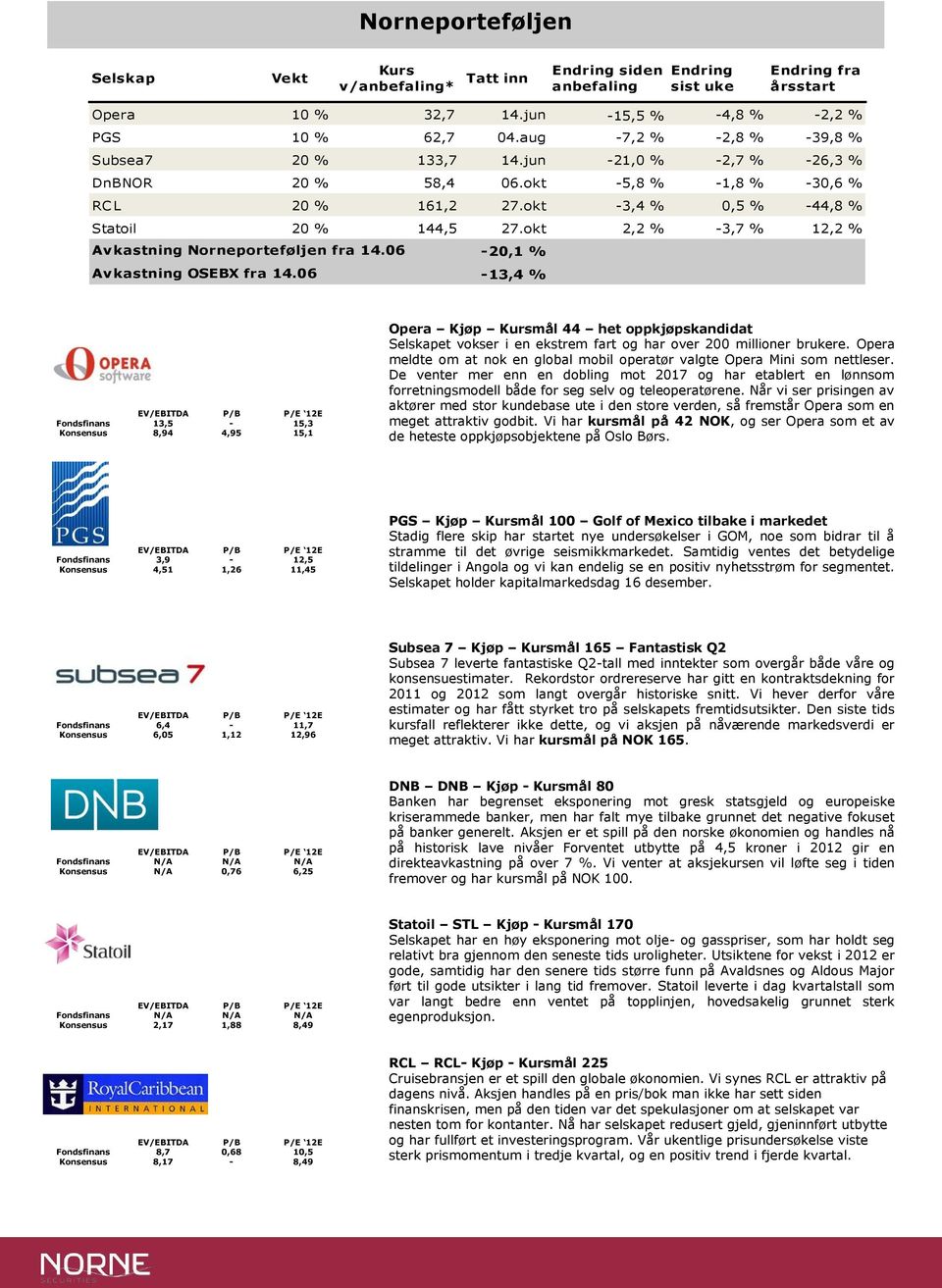 Avkastning OSEBX fra 1. -,1 % -13, % Fondsfinans 13,5-15,3 Konsensus,9,95 15,1 Opera Kjøp Kursmål het oppkjøpskandidat Selskapet vokser i en ekstrem fart og har over millioner brukere.