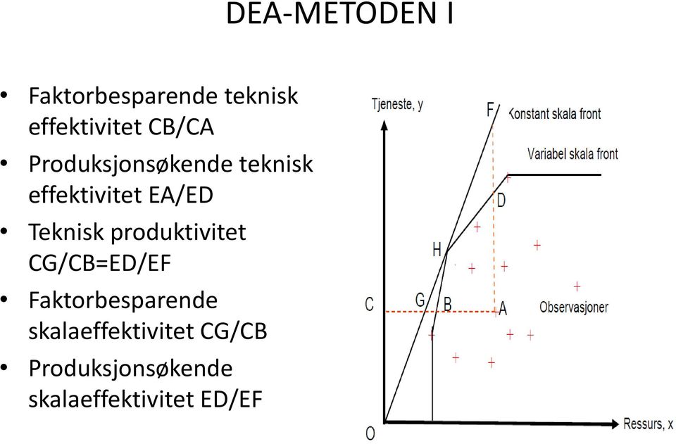 Teknisk produktivitet CG/CB=ED/EF Faktorbesparende