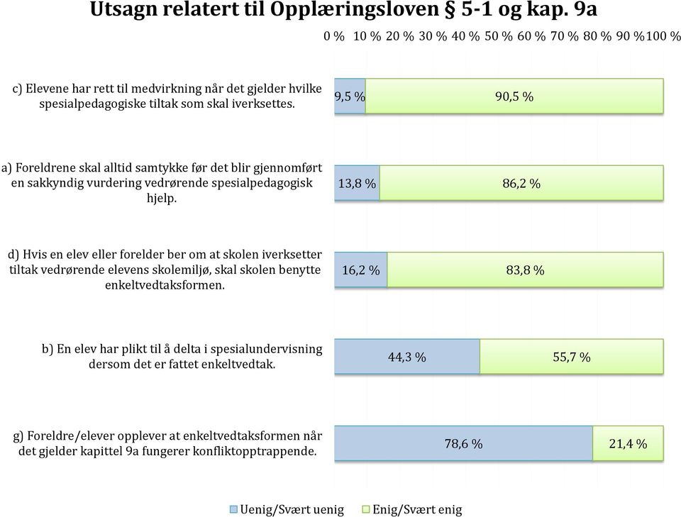 9,5 % 90,5 % a) Foreldrene skal alltid samtykke før det blir gjennomført en sakkyndig vurdering vedrørende spesialpedagogisk hjelp.