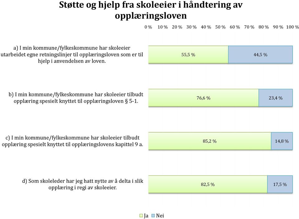 55,5 % 44,5 % b) I min kommune/fylkeskommune har skoleeier tilbudt opplæring spesielt knyttet til opplæringsloven 5-1.