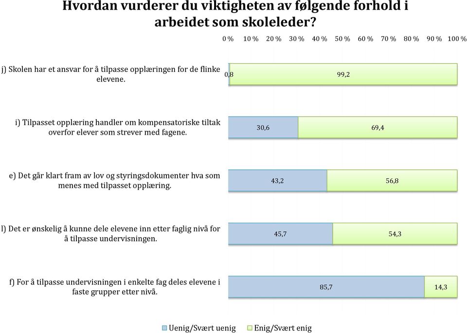 0,8 99,2 i) Tilpasset opplæring handler om kompensatoriske tiltak overfor elever som strever med fagene.