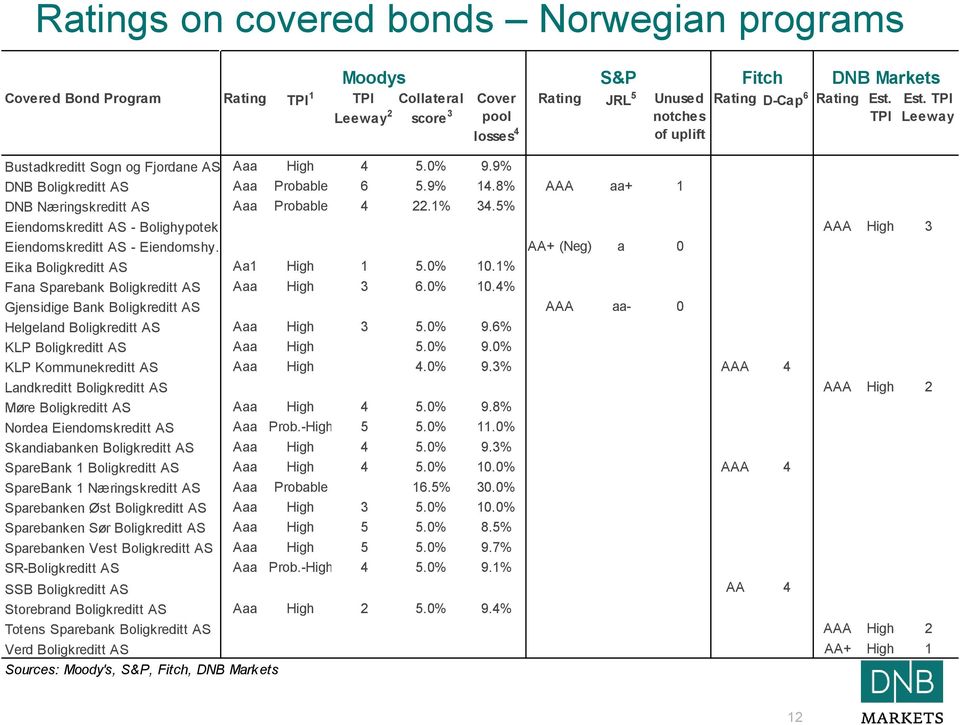 TPI Eiendomskreditt AS - Bolighypotek AAA High 3 Eiendomskreditt AS - Eiendomshy. AA+ (Neg) a 0 Eika Boligkreditt AS Aa1 High 1 5.0% 10.