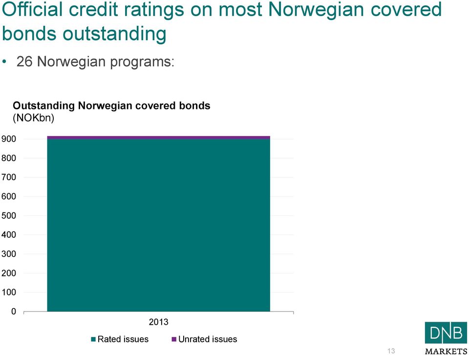 700 600 500 400 300 200 100 Outstanding Norwegian