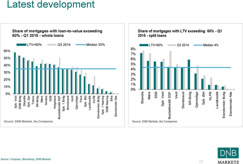 Øst KLPB Landkreditt Eiendomskr Bolig Eiendomskr Næ Latest development Share of mortgages with loan-to-value exceeding 60% - Q1 2015 - whole loans Share of mortgages with LTV exceeding