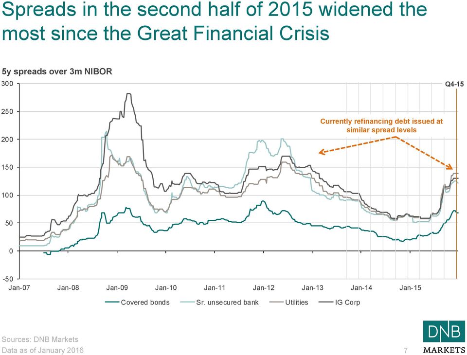 spread levels 150 100 50 0-50 Jan-07 Jan-08 Jan-09 Jan-10 Jan-11 Jan-12 Jan-13 Jan-14