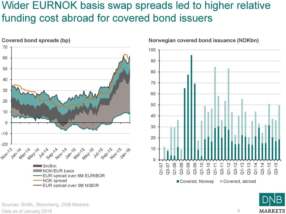 0-10 -20 Norwegian covered bond issuance (NOKbn) 100 90 80 70 60 50 40 30 20 10 0 3m/6m NOK/EUR basis EUR spread over 6M EURIBOR