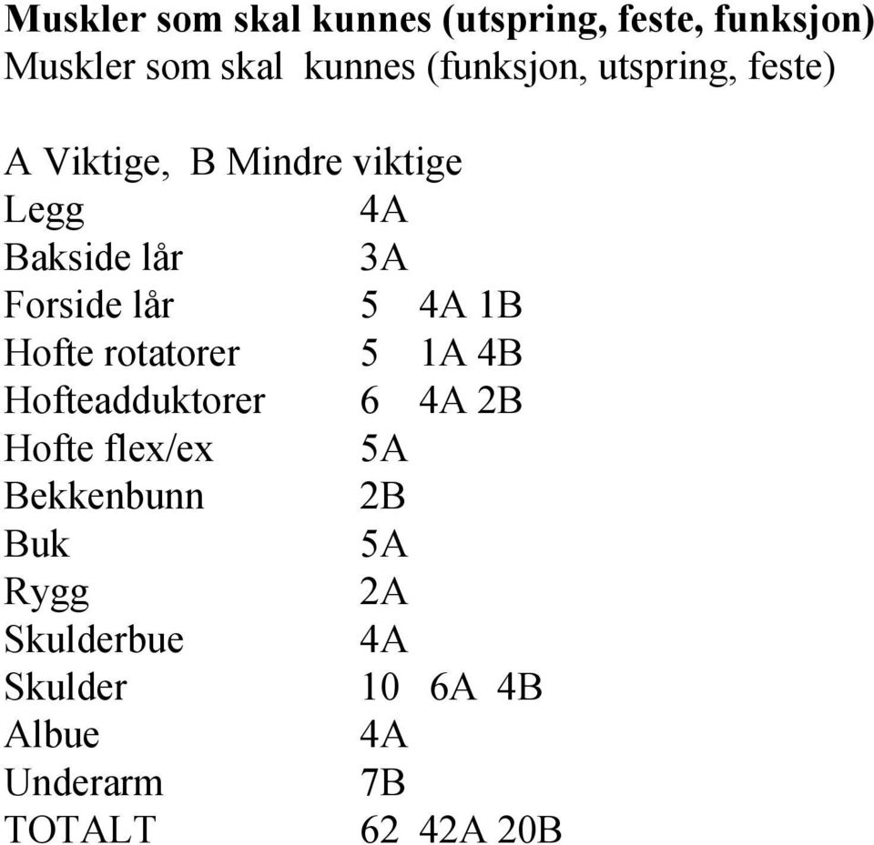 Forside lår 5 4A 1B Hofte rotatorer 5 1A 4B Hofteadduktorer 6 4A 2B Hofte flex/ex 5A