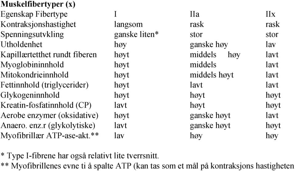 ** I langsom ganske liten* høy lav IIa rask stor ganske høy middels høy middels middels ganske ganske høy IIx rask stor lav høy * Type I-fibrene